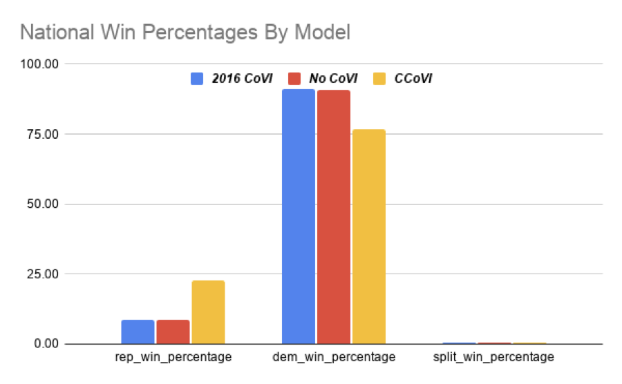 National Win Percentages By Model